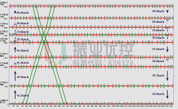 圖 3 大千路高峰綠波時(shí)距圖