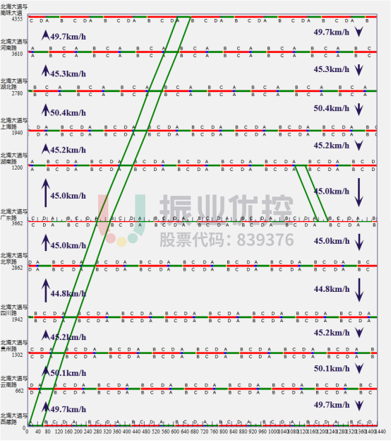 圖5 北海大道(西藏路-南珠大道)節(jié)假日平峰綠波時(shí)距圖
