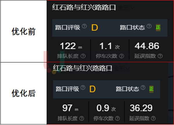 圖9 紅石路-紅興路路口優(yōu)化前后路口各項(xiàng)指數(shù)