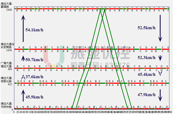 圖14 清遠(yuǎn)大道綠波時(shí)距圖(示例)
