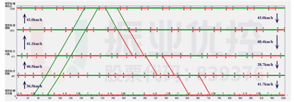 圖8 恒安街早高峰綠波圖