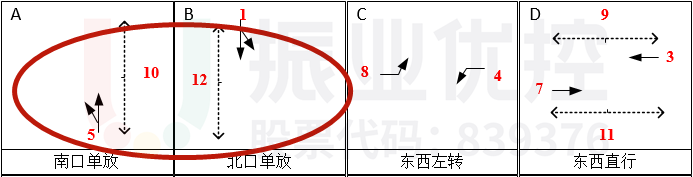 圖5 彩虹大道-東城路路口放行方案（優(yōu)化前）