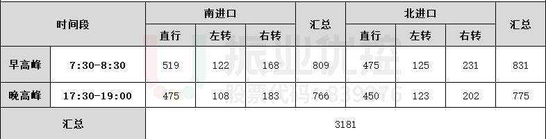 表4 路口流量調(diào)查記錄表(優(yōu)化后)