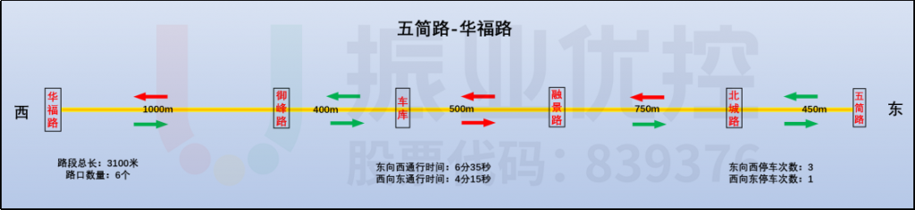圖10 第一段綠波協(xié)調基礎信息調查數(shù)據(jù)圖(優(yōu)化前)