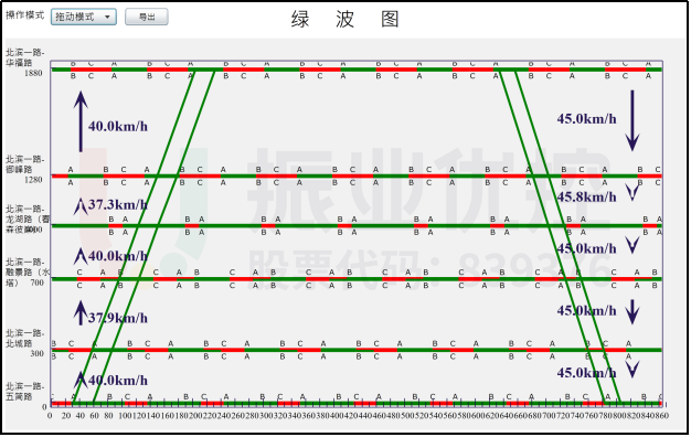 圖18 第一段協(xié)調時距圖