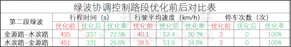 表2 第二段綠波優(yōu)化數(shù)據(jù)對比表